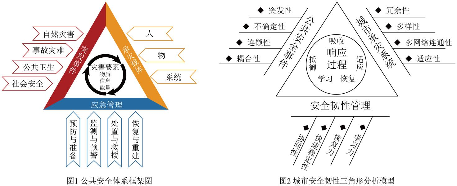 左图为公共安全体系,右图为城市安全韧性三角形分析模型。